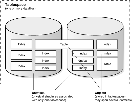tablespaces-datafiles